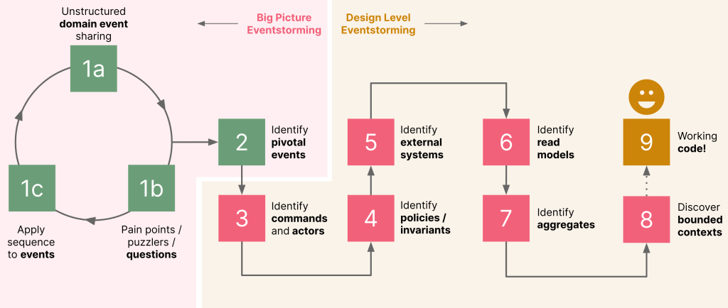 EventStorming at a high level
