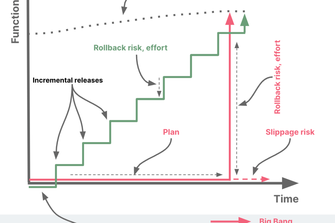From Big Bang to Iterative Evolution: Embracing the Strangler Fig&nbsp;Pattern