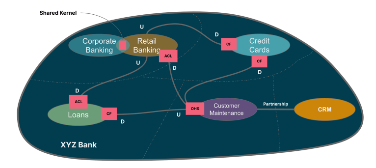 Contextmap Context Map – Domain-driven Design: A Practitioner's Guide